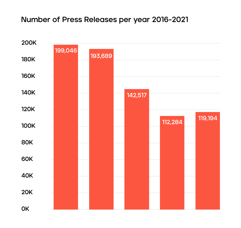 Number of Press Releases per year